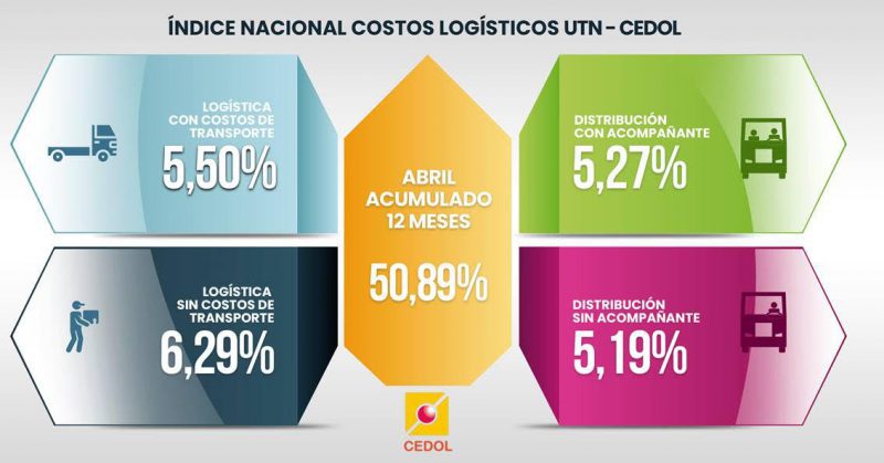 Cedol: componentes de costos logísticos 50% más caros en un año